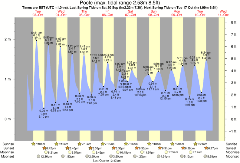 Carlsbad Tide Calendar - World Surf League